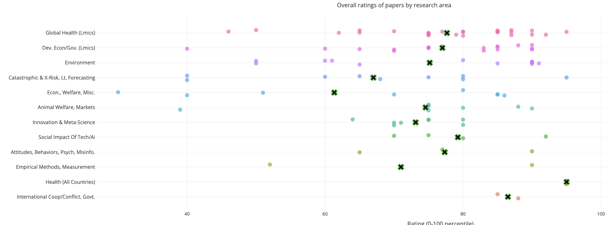 Scatter plot showing overall ratings of 54 papers across research areas including Global Health, Development Economics, Environment, and Animal Welfare