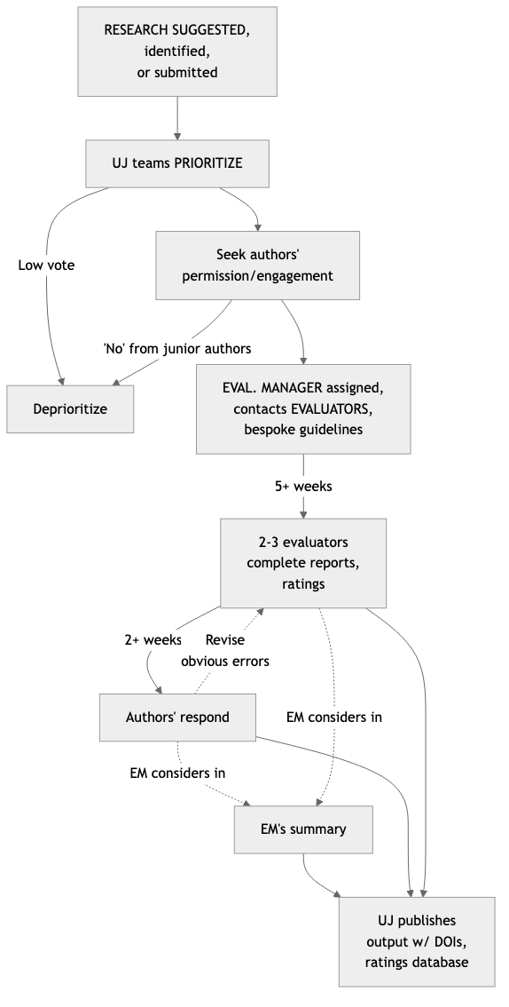 The Unjournal evaluation workflow: from submission through prioritization, expert evaluation, author response, to public publication with DOIs